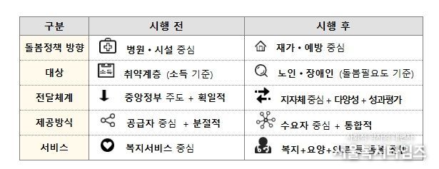 통합돌봄으로 달라지는 점