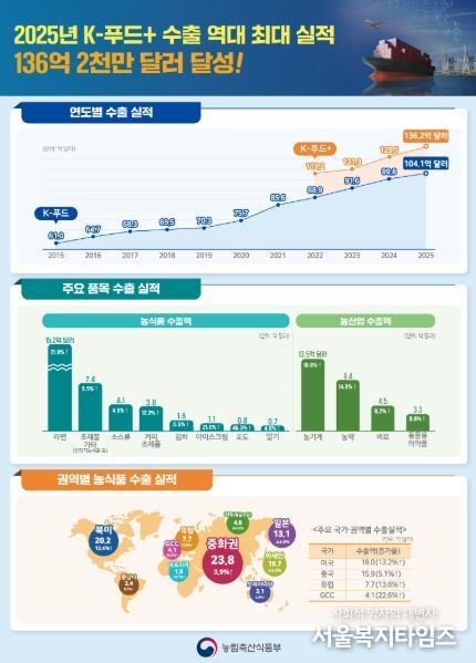 2025년 K-푸드+ 수출 실적 인포그래픽