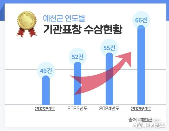 예천군, 기관표창 역대 최다 기록 경신… 2025년 66건 수상