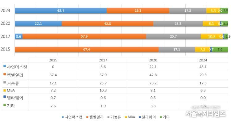 포도 품종별 재배면적 추이(출처 농촌경제연구원)