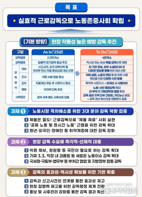 2026년 근로감독 분야 추진 방향