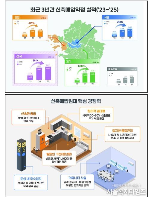 최근 3년간 신축매입약정 실적 및 핵심 경쟁력