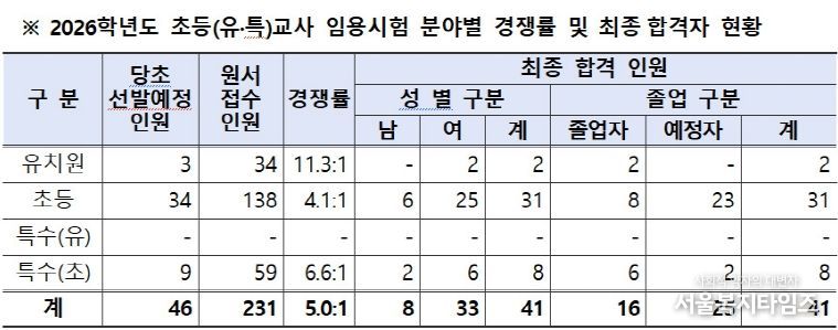 2026학년도 초등(유특)교사 임용시험 분야별 경쟁률 및 최종합격자 현황표