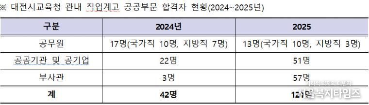 대전시교육청 관내 직업계고 공공부문 합격자 현황표