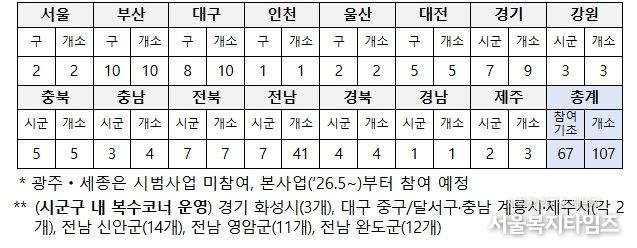 광역별 그냥드림 시범사업장 운영 현황
