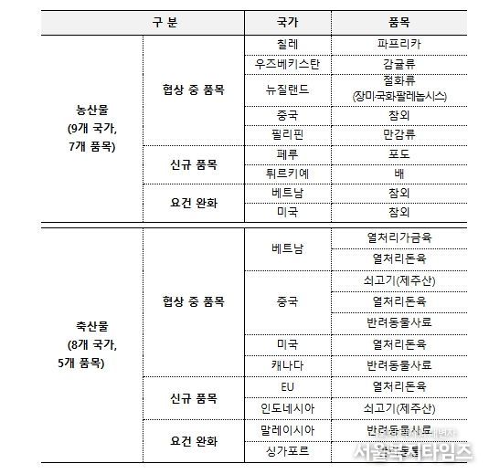 2026년 농축산물 수출검역협상 중점추진품목