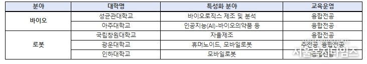 2026년 첨단산업 특성화대학 재정지원사업 선정 결과(안)