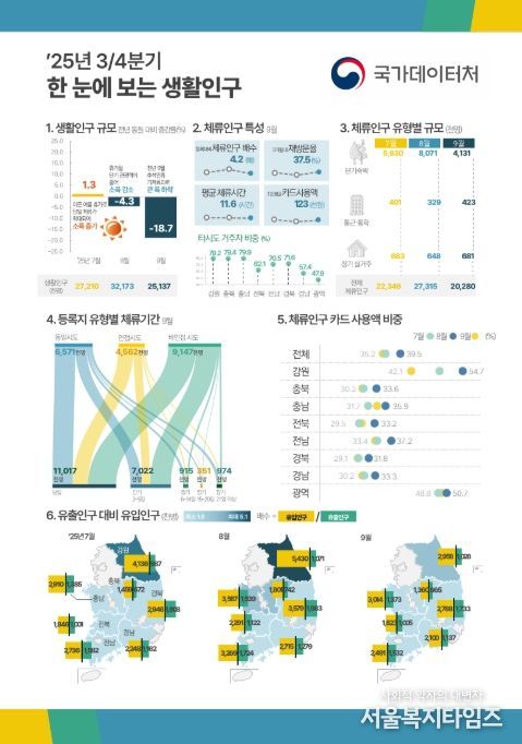 2025년 3분기 한눈에 보는 생활인구
