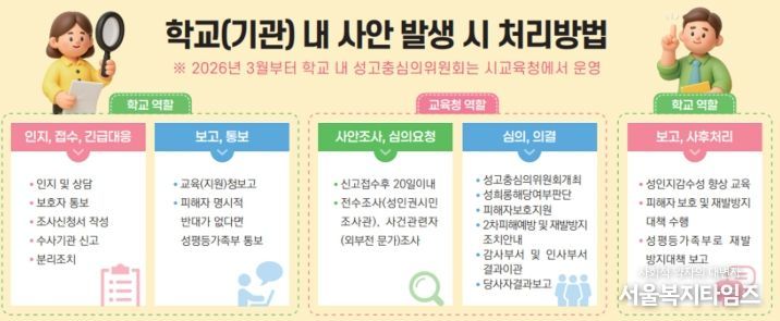 학교(기관) 내 사안 발생 시 처리방법 이미지