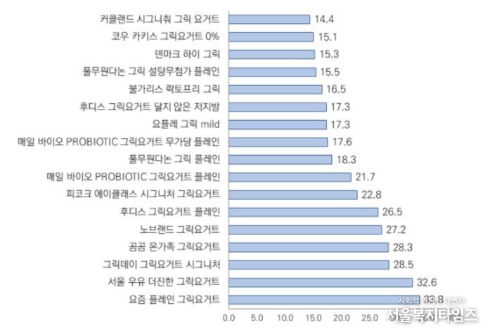 그릭요거트 100g당 고형분 함량(g)