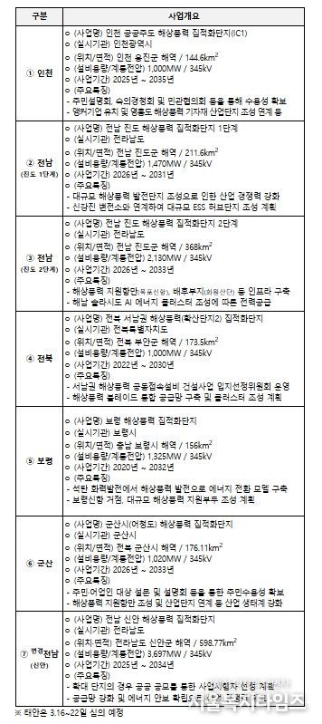 해상풍력 집적화단지 지정 개요 (신규 6개, 변경 1개)