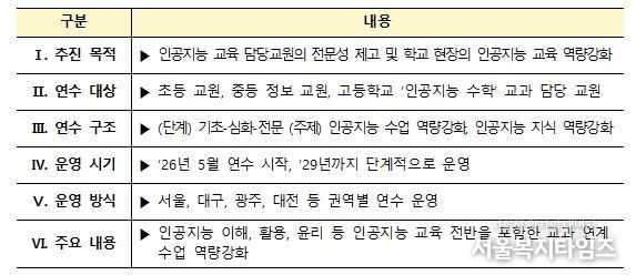 인공지능 교육 담당교원 역량강화 연수 주요 내용