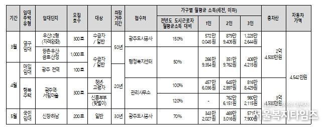 3~5월 공공임대주택 모집 요약표